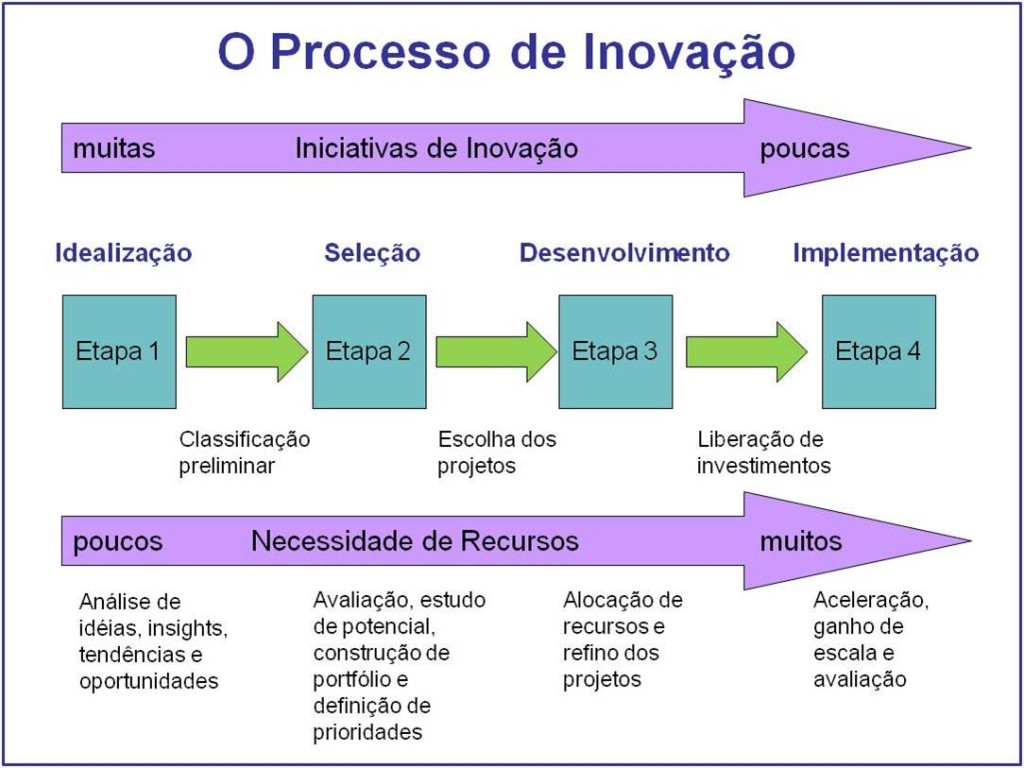 processo_inovação